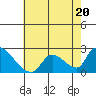 Tide chart for entrance, Santa Ana River, California on 2023/07/20