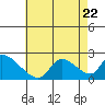 Tide chart for entrance, Santa Ana River, California on 2023/07/22