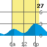 Tide chart for entrance, Santa Ana River, California on 2023/07/27