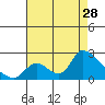 Tide chart for entrance, Santa Ana River, California on 2023/07/28