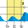Tide chart for entrance, Santa Ana River, California on 2023/07/2