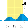 Tide chart for entrance, Santa Ana River, California on 2023/08/10