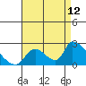 Tide chart for entrance, Santa Ana River, California on 2023/08/12