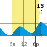Tide chart for entrance, Santa Ana River, California on 2023/08/13