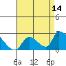 Tide chart for entrance, Santa Ana River, California on 2023/08/14