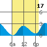 Tide chart for entrance, Santa Ana River, California on 2023/08/17