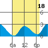 Tide chart for entrance, Santa Ana River, California on 2023/08/18