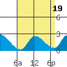 Tide chart for entrance, Santa Ana River, California on 2023/08/19