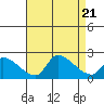 Tide chart for entrance, Santa Ana River, California on 2023/08/21