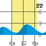 Tide chart for entrance, Santa Ana River, California on 2023/08/22