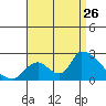 Tide chart for entrance, Santa Ana River, California on 2023/08/26