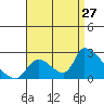 Tide chart for entrance, Santa Ana River, California on 2023/08/27
