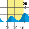 Tide chart for entrance, Santa Ana River, California on 2023/08/28
