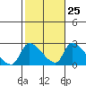 Tide chart for entrance, Santa Ana River, California on 2023/10/25