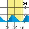 Tide chart for entrance, Santa Ana River, California on 2024/03/24