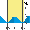 Tide chart for entrance, Santa Ana River, California on 2024/03/26