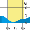 Tide chart for entrance, Santa Ana River, California on 2024/03/31