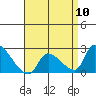 Tide chart for entrance, Santa Ana River, California on 2024/04/10
