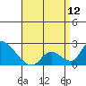 Tide chart for entrance, Santa Ana River, California on 2024/04/12