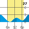 Tide chart for entrance, Santa Ana River, California on 2024/04/27