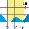 Tide chart for entrance, Santa Ana River, California on 2024/05/10