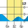 Tide chart for entrance, Santa Ana River, California on 2024/05/12