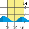 Tide chart for entrance, Santa Ana River, California on 2024/05/14