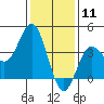 Tide chart for Santa Barbara Island, California on 2021/01/11