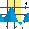 Tide chart for Santa Barbara Island, California on 2021/01/14