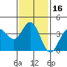 Tide chart for Santa Barbara Island, California on 2021/01/16