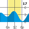 Tide chart for Santa Barbara Island, California on 2021/01/17