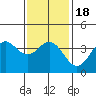 Tide chart for Santa Barbara Island, California on 2021/01/18