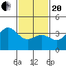 Tide chart for Santa Barbara Island, California on 2021/01/20