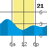 Tide chart for Santa Barbara Island, California on 2021/01/21