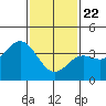 Tide chart for Santa Barbara Island, California on 2021/01/22