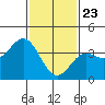 Tide chart for Santa Barbara Island, California on 2021/01/23