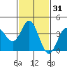 Tide chart for Santa Barbara Island, California on 2021/01/31