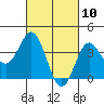 Tide chart for Santa Barbara Island, California on 2021/03/10