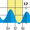 Tide chart for Santa Barbara Island, California on 2021/03/12