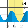 Tide chart for Santa Barbara Island, California on 2021/03/14