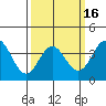 Tide chart for Santa Barbara Island, California on 2021/03/16
