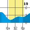 Tide chart for Santa Barbara Island, California on 2021/03/19