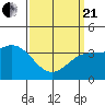 Tide chart for Santa Barbara Island, California on 2021/03/21