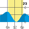 Tide chart for Santa Barbara Island, California on 2021/03/23