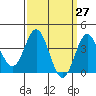 Tide chart for Santa Barbara Island, California on 2021/03/27