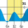 Tide chart for Santa Barbara Island, California on 2021/03/31