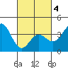Tide chart for Santa Barbara Island, California on 2021/03/4