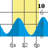 Tide chart for Santa Barbara Island, California on 2021/04/10