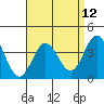 Tide chart for Santa Barbara Island, California on 2021/04/12