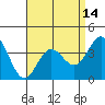 Tide chart for Santa Barbara Island, California on 2021/04/14